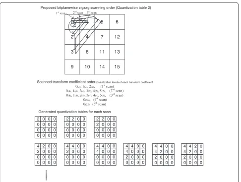Figure 6 Proposed bitplanewise zigzag scanning method to determine quantization levels of each transform coefficient (quantization table 2).