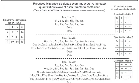Figure 7 Proposed bitplanewise zigzag scanning method to determine quantization levels of each transform coefficient (quantizationtable 2, 5, 7).