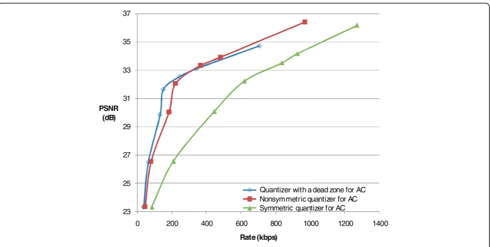 Figure 9 Comparison of coding performance for AC quantizers (using the optimal dequantization method).