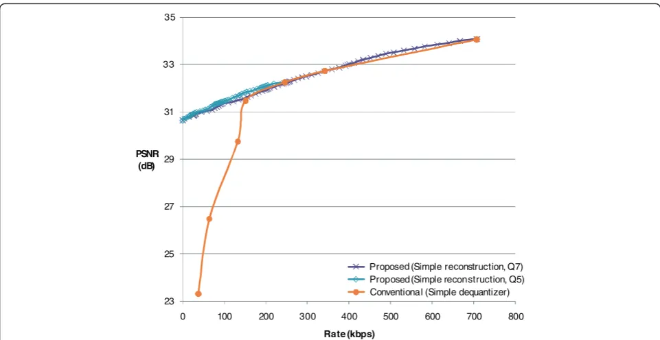Figure 11 Comparison of coding performance between conventional and proposed DVC systems for Wyner-Ziv frames (Optimalreconstruction, Q7: Using the proposed bitplanewise zigzag scanning method with the maximum bit rate for the seventh quantizertable, Q5: Using the proposed bitplanewise zigzag scanning method with the maximum bit rate for the fifth quantizer table).