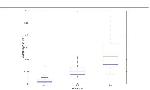 Figure 1 Convergence behavior of the proposed CG algorithm.