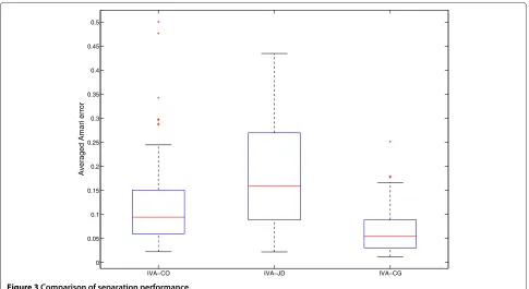 Figure 3 Comparison of separation performance.