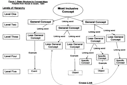 Figure 1. Basic structures for concept maps. 