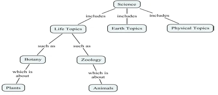 Figure 2 demonstrates the concept map described above. 