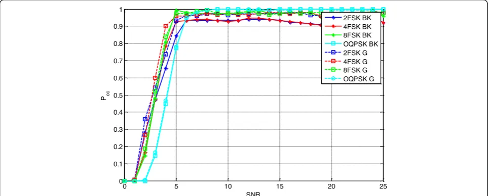 Figure 16 Performance of the proposed AMC algorithm pertaining to the classification of QAM modulations in presence of G and BKnoises.