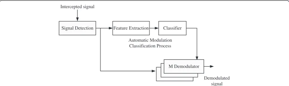 Figure 1 AMC-based receiver architecture using FB methods.