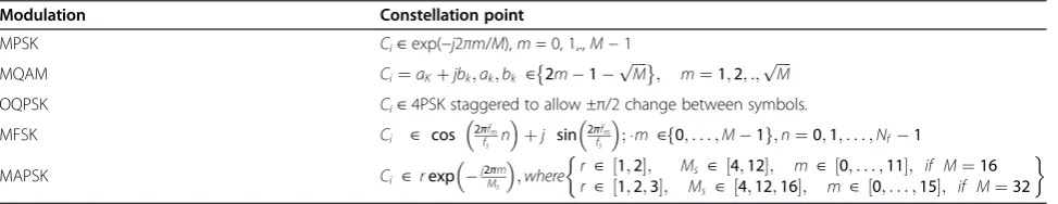 Table 1 Constellation points of digital modulation schemes