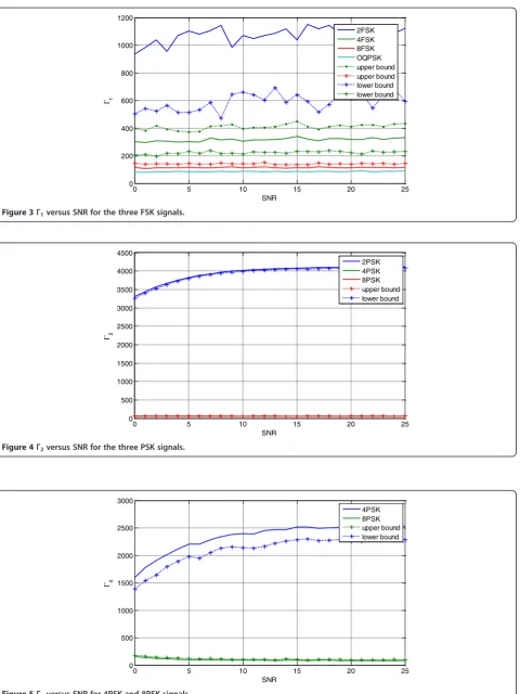 Figure 4 Γ2 versus SNR for the three PSK signals.