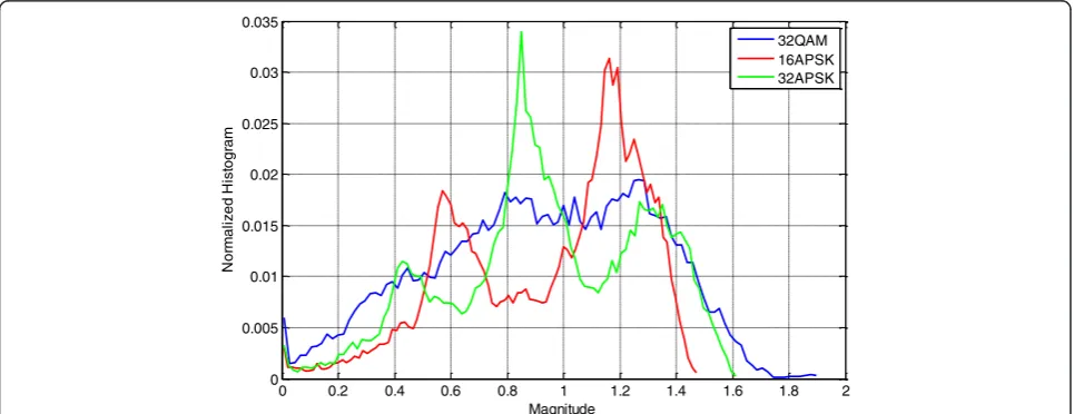 Figure 11 Normalized histograms for the magnitude of the constellation points of noiseless 32QAM, 16APSK, and 32APSK signals.