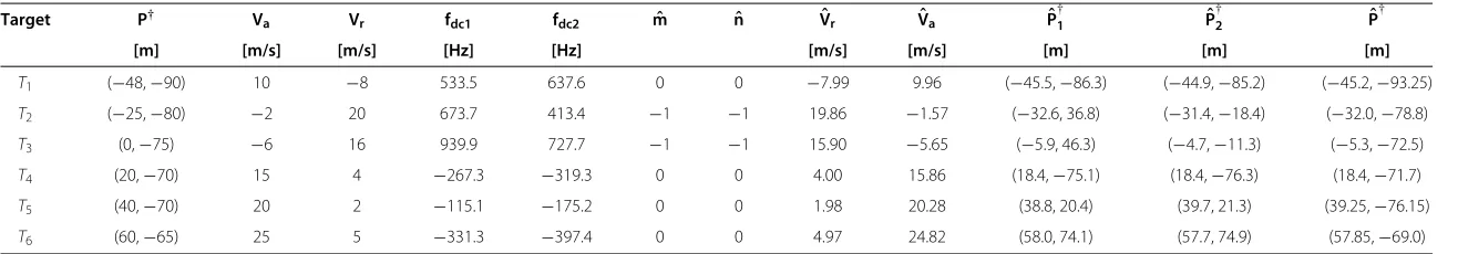 Table 2 Moving target parameters and their estimated results
