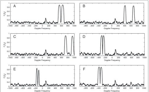Figure 10 Computer simulated SAR images for 10 GHz (A) and 12 GHz (B).