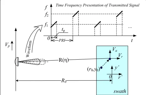 Figure 1 Typical Strip-map SAR Scenario and transmittedwaveform.