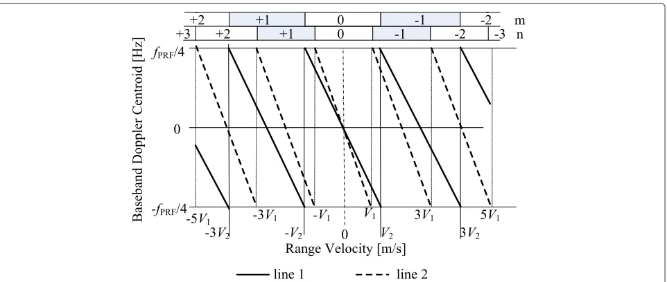 Figure 4 Baseband Doppler centroid as a function of range velocity for the two carriers.