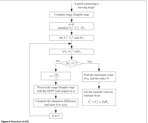 Figure 5 A sketch of sharpness diﬀerence as functions of �Va.
