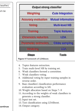 Figure 9 Framework of LDABoost.