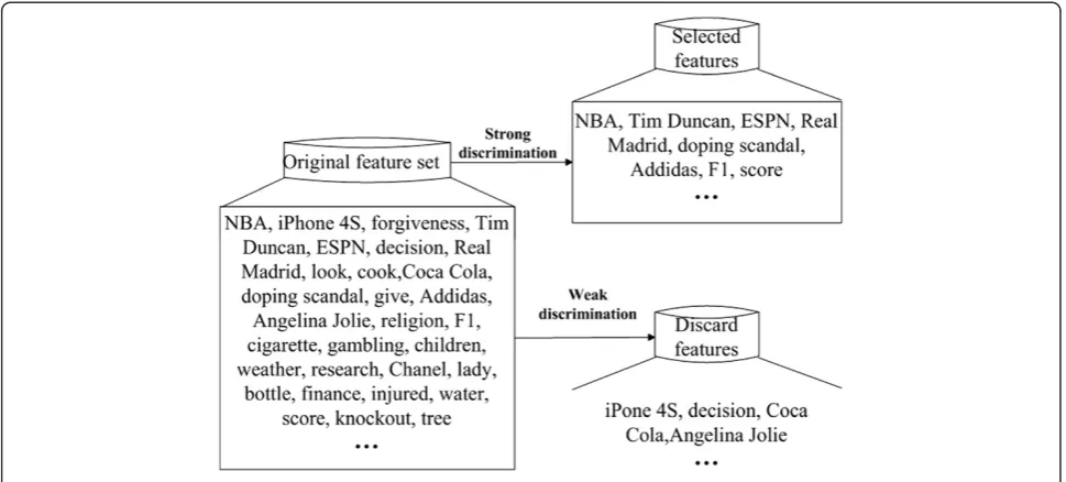 Figure 1 An example of feature selection.