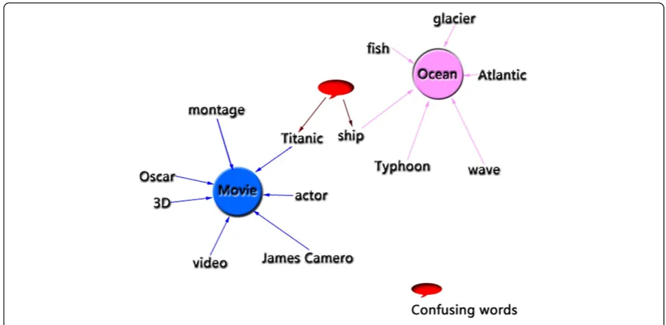 Figure 3 The principle of topic features.