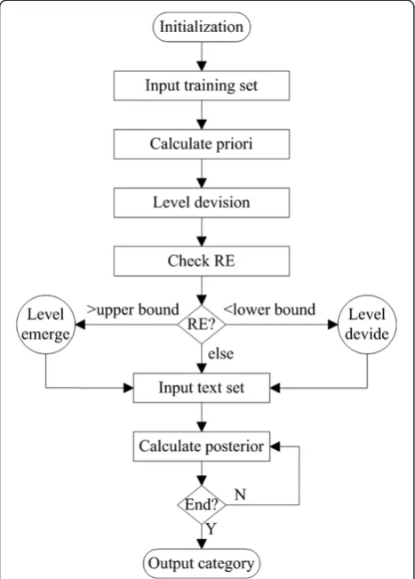 Figure 4 Flow chart of multi-level NB.