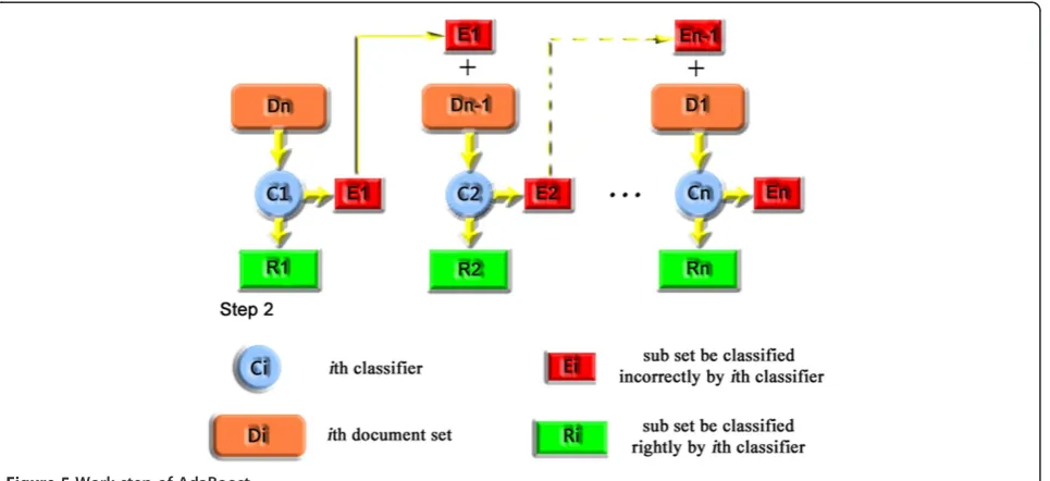 Figure 5 Work step of AdaBoost.