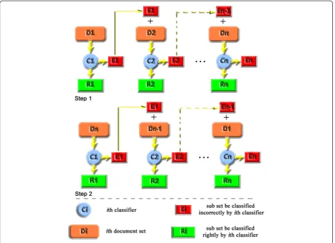 Figure 6 Work step of two-procedure weighting.