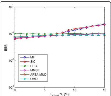Figure 12 Case two: BER performance versus Eb2–10/N0.