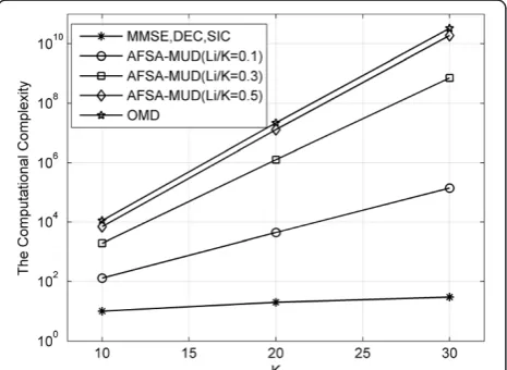 Figure 14 The average Li/K versus Eb/N0 curves when K = 10.