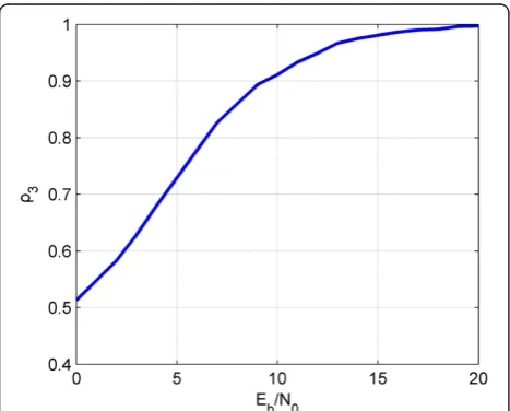 Figure 3 The correlation degree of SIC, DEC, and MMSEdetectors.