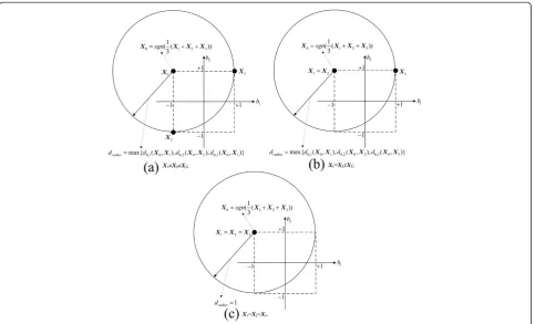 Figure 4 Three situations in a two-dimensional solution space.