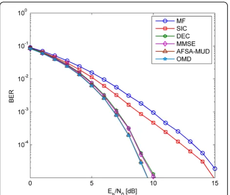 Figure 9 Case one: BER performance versus K.