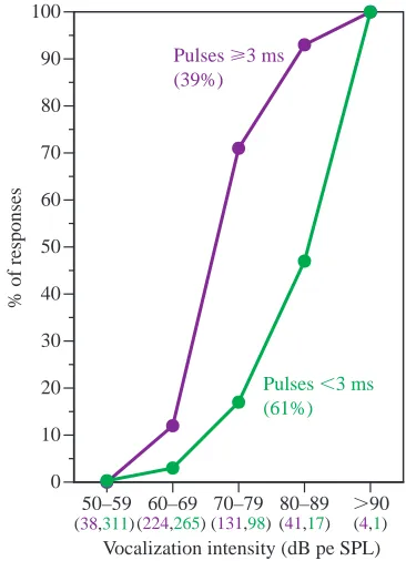 Fig. 13. Percentage of 501-T3 responses (either single-spike ormulti-spike bursts) to vocalizations of different intensity ranges forpulses 3ms and longer (purple circles) and pulses less than 3ms(green circles)