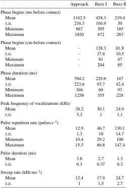 Table 1. Summary of bat vocalization parameters for the threephases of the bat attack (18 trials, 14 mantis preparations)