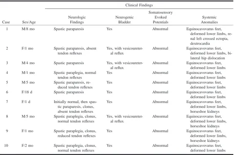 TABLE 1: Clinical ﬁndings in 10 patients with segmental spinal dysgenesis