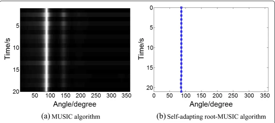 Table 1 The DOA estimation result of different frequencysignal using two methods
