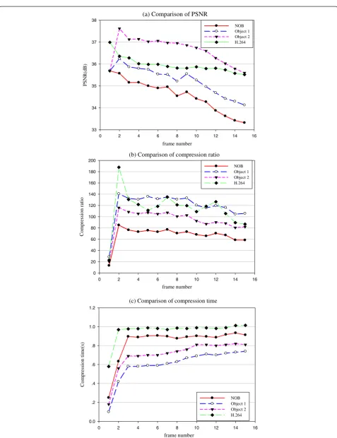 Figure 9 The comparison of the results of NOB and OB by the proposed method and by H.264 of( “foreman.cif”