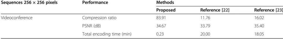 Table 2 Experimental results comparison between the proposed method with [22,23]
