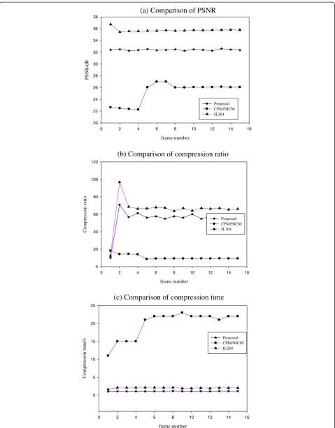 Figure 6 The experimental comparison of “bridge-close.yuv”. (a) Comparison of PSNR. (b) Comparison of compression ratio