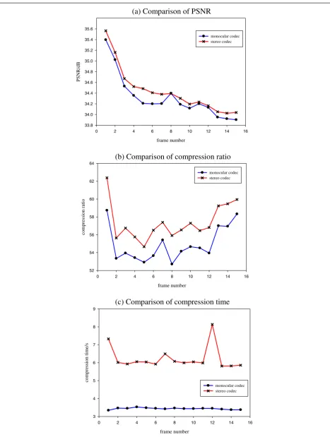 Figure 7 The comparison of proposed monocular codec and proposed stereo codec ofComparison of compression ratio