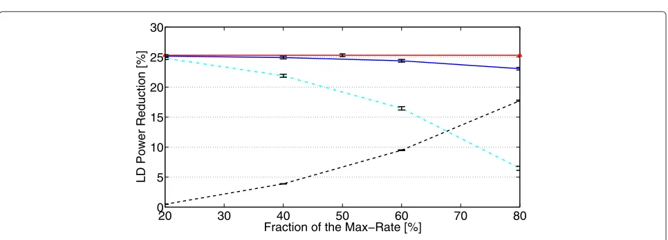 Figure 9 LD power savings achieved by various TP optimization strategies in ADSL2+.
