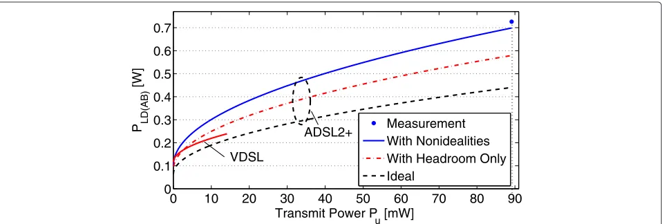Figure 2 Comparison of class-AB LD power models. The ﬁgure shows the inﬂuence of additional non-idealities considered in our LD model.