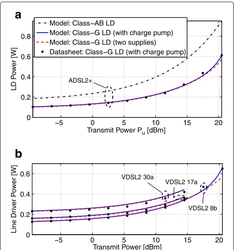 Figure 4 Comparison of class-G LD power models to a realclass-G LD with charge pumps. Our model of a class-G LD withcharge pumps shows a higher (lower) power consumption comparedto an ideal class-G (class-AB) design