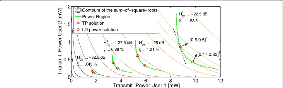 Figure 7 Location of optimization solutions in the power-region.gain Locations of the solutions to the studied problems in (16) and (17) and the ξ by the latter in terms of the LD power consumption.