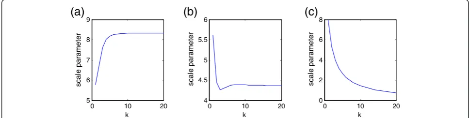 Figure 1 Trends of the scale parameter λk change as the number of iteration k increases.