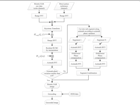 Figure 2 Block diagram of the proposed algorithm for one-stationary bistatic SAR of spotlight mode.
