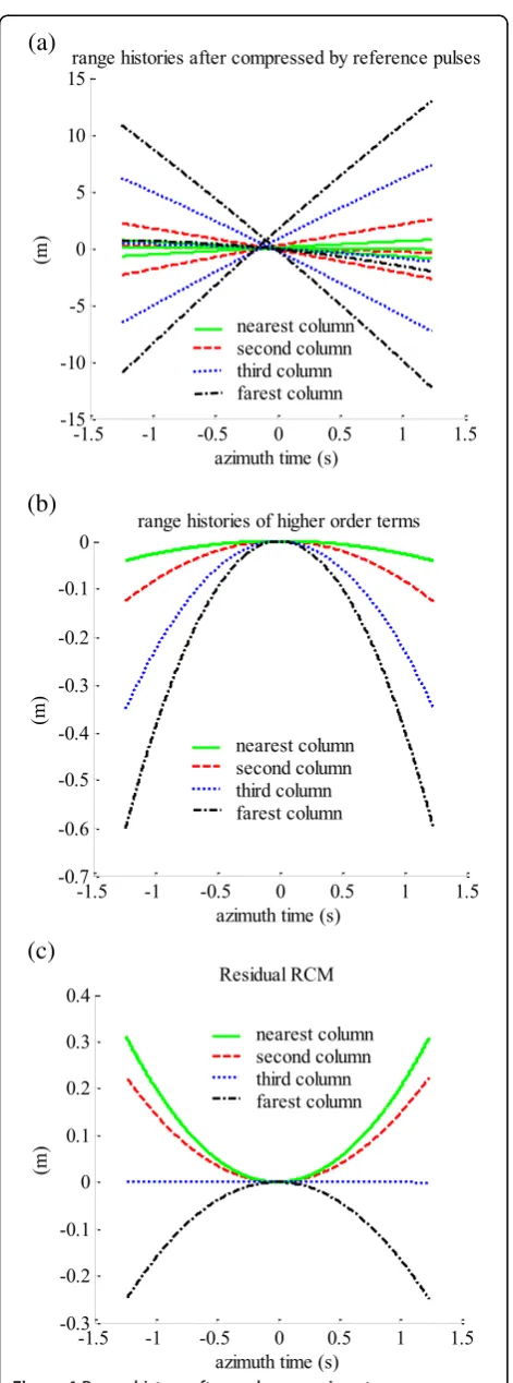 Figure 4 Range history after each processing step.