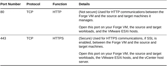 Table 1-4 lists the default ports used by PlateSpin Forge. If you configure custom ports, you must  open those ports instead