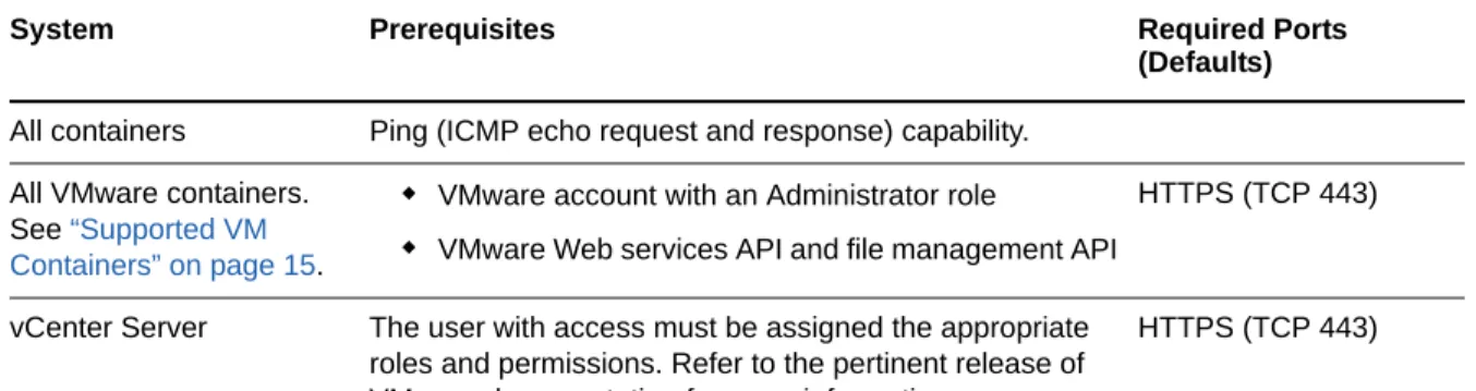 Table 2-4 describes the software, network, and firewall requirements for the supported workload  containers.