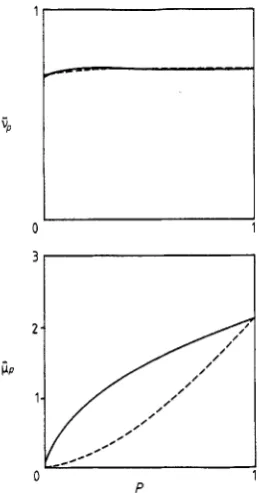 Figure 5. The critical exponent Gp and the connectivity constant &, for SARW on multifrac- tal lattices labelled p