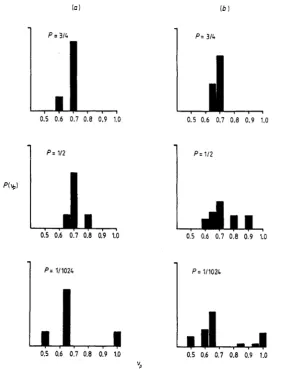 Figure 6. with quenched multifractal disorder The probability distribution P( v,) for the critical exponent vp of SARW on lattices of ( a )  type I ( p ,  = pz = 1, p3 = p4 = p )  and ( b )  type I1 (P, = 1, p2= P