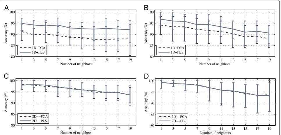 Figure 5 Tuning of the kˇ–NN classiﬁer. Accuracy of the classiﬁer versus number of neighbors.