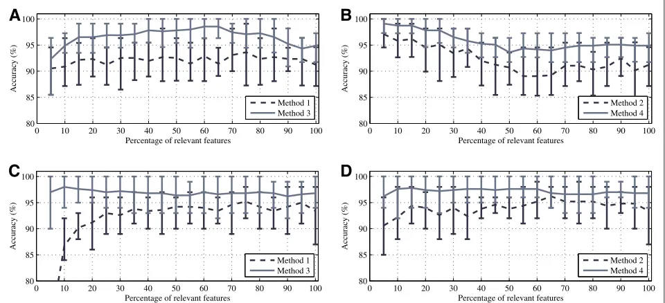 Figure 7 Tuning relevant features 1D. Classiﬁer accuracy vs. number of relevant variables for 1D methods